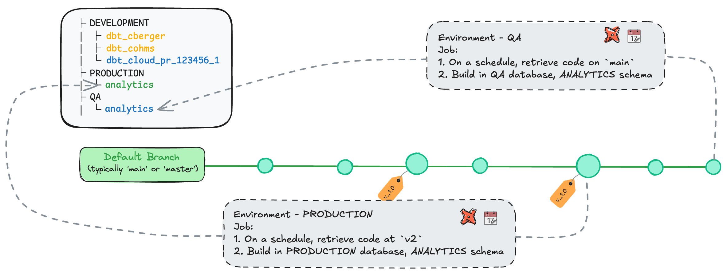 Tagging in Direct Promotion to create a middle environment